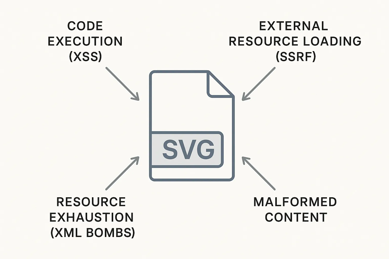 A professional diagram showing the security threats in SVG files. The image should display an SVG file icon in the center with arrows pointing outward to different threat categories: "Code Execution (XSS)", "External Resource Loading (SSRF)", "Resource Exhaustion (XML Bombs)", and "Malformed Content". Use a clean, technical style with muted colors suitable for a technical blog post.