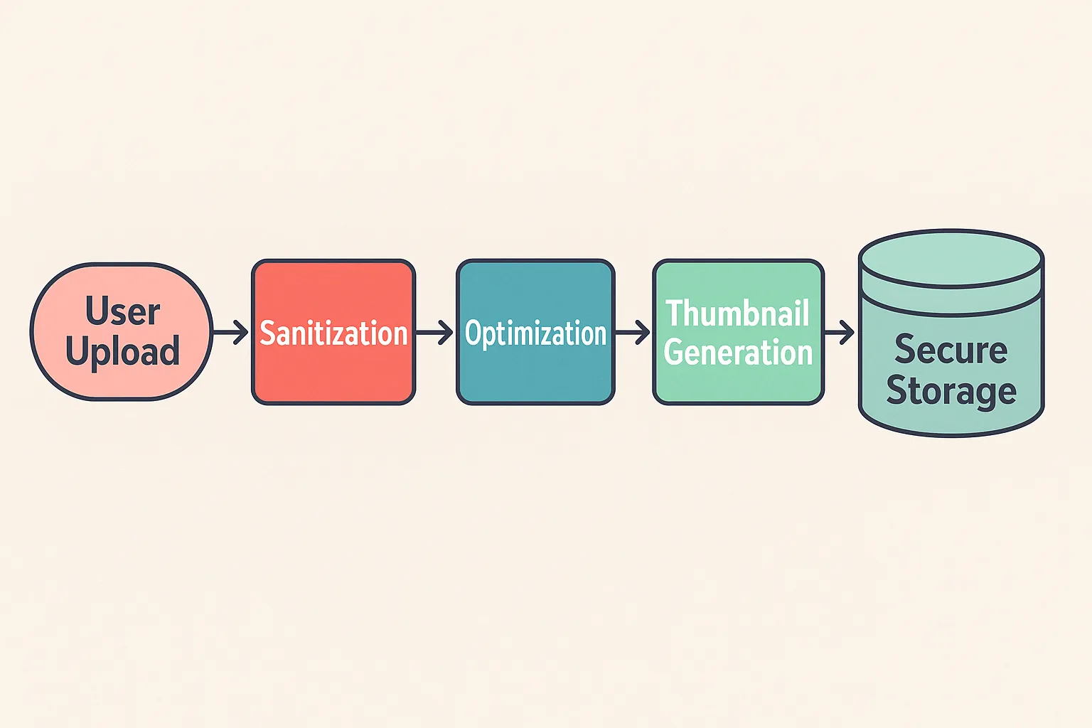 Upload->Sanitization->Optimization->Thumbnail